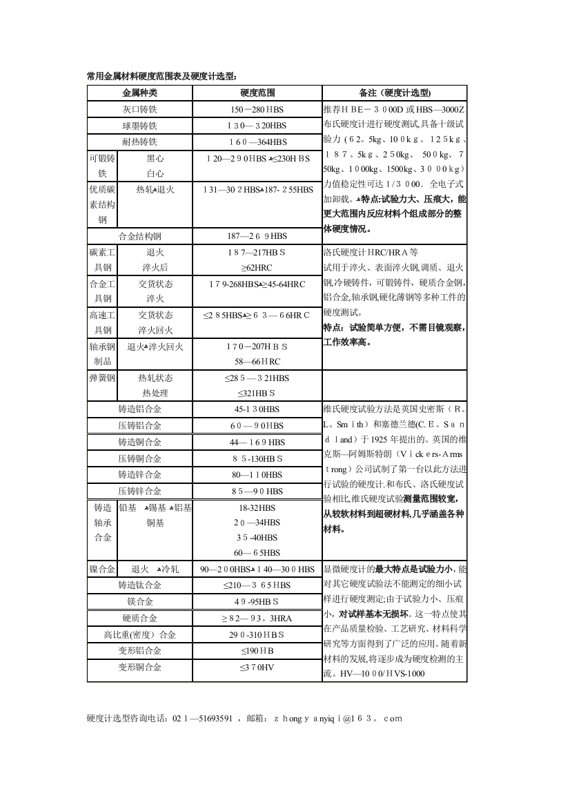 常用金属材料硬度17378