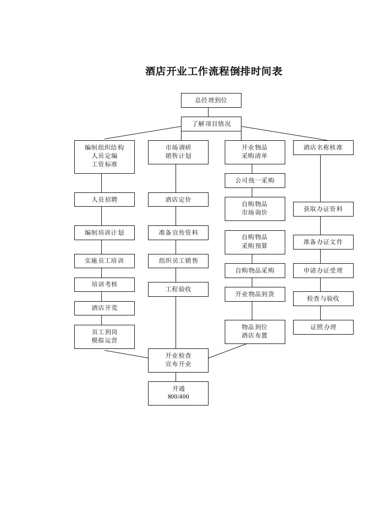 酒店开业工作流程倒排时间表