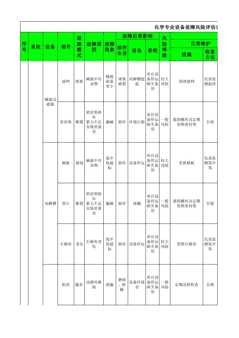 设备故障风险评估(化学)