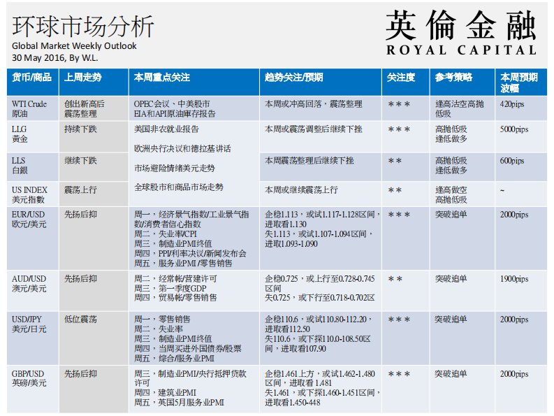 英伦金融：环球市场分析报告(05.30-06.03)