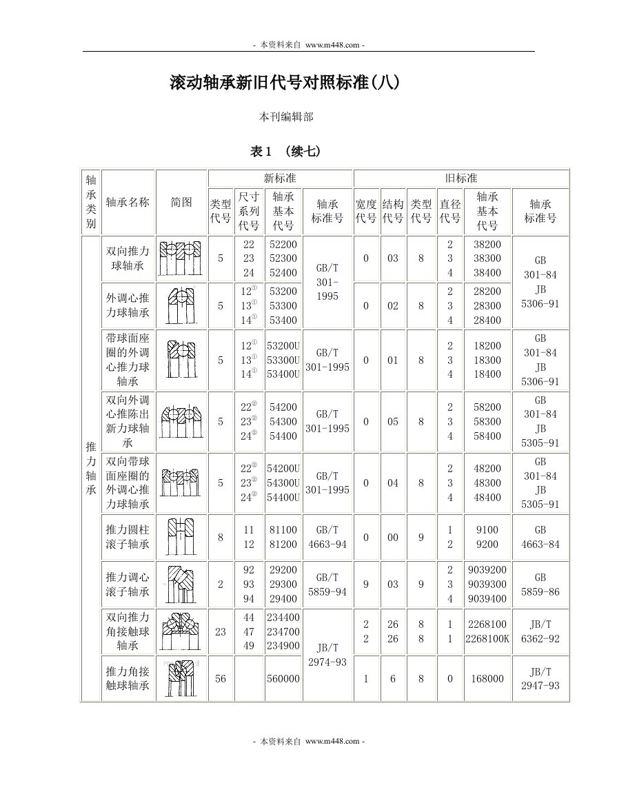 《滚动轴承新旧代号对照标准》(doc)-经营管理