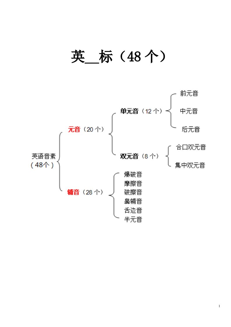 最新-英语国际音标表(48个)word版_绝对准确