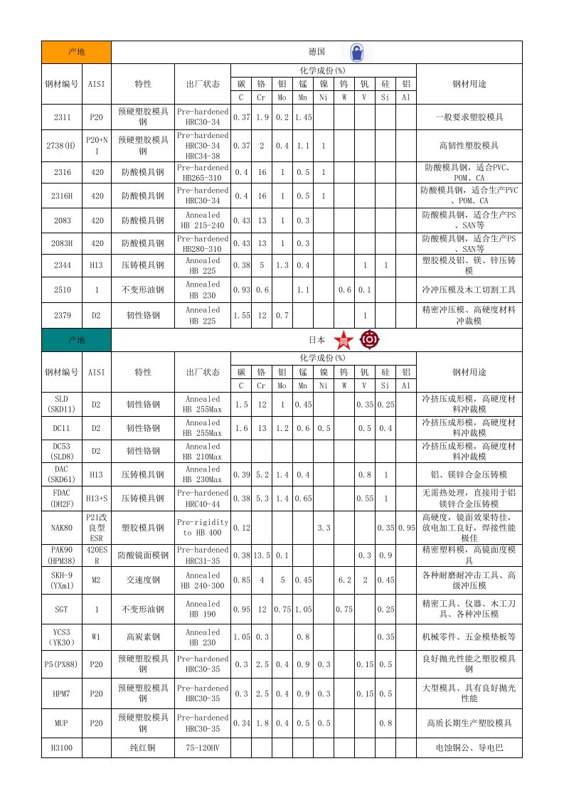 模具设计-进口模具钢特性