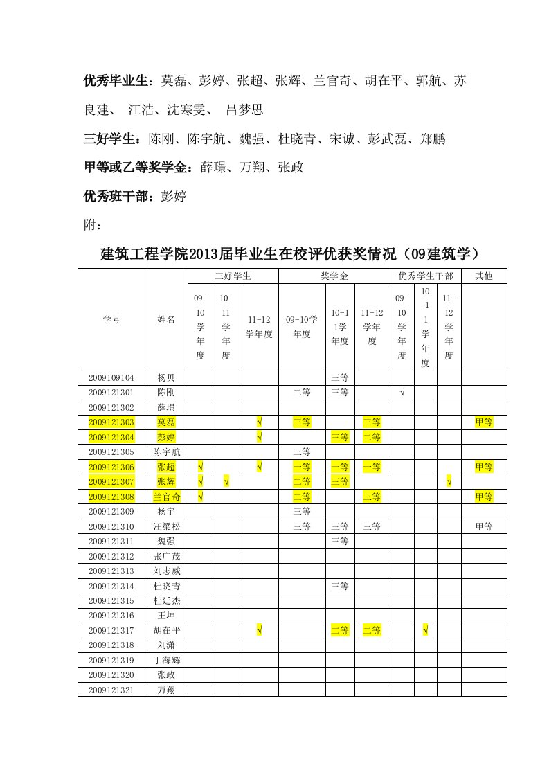 建筑学评优评模结果