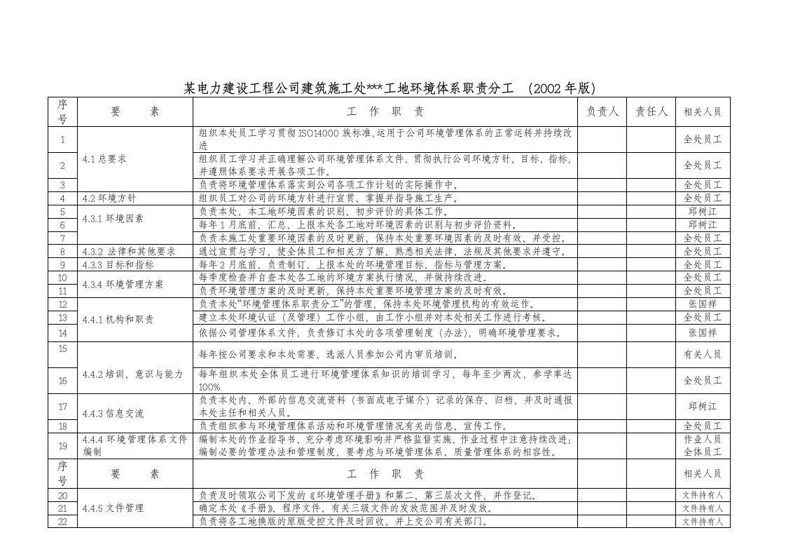 某电力建设工程公司环境体系职责分工表