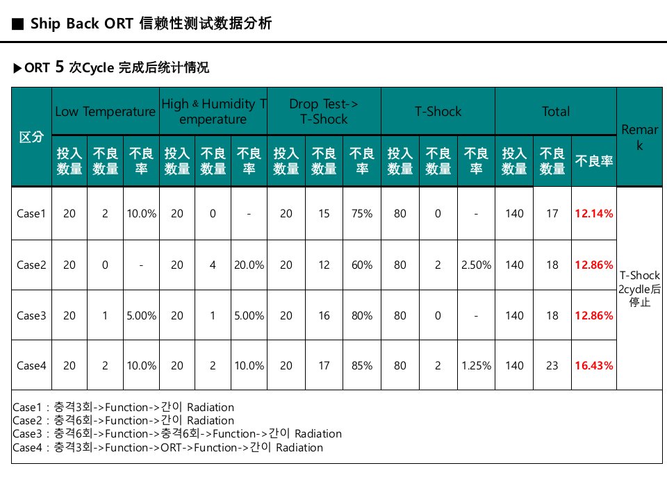 手机生产信赖性ShipBackORTCycle测试