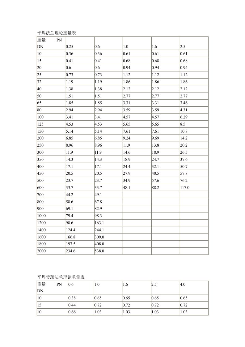 平焊法兰理论重量表AAAAAAAA（精选）