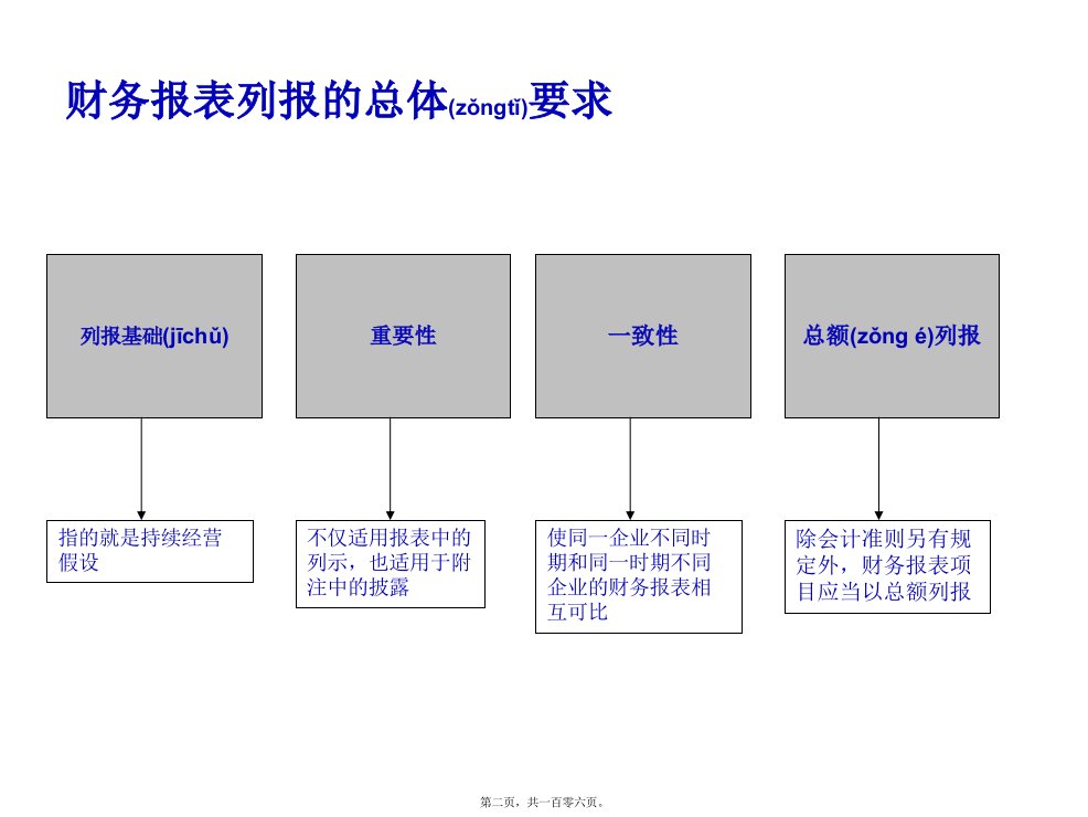 第7章财务报告理论共106张PPT