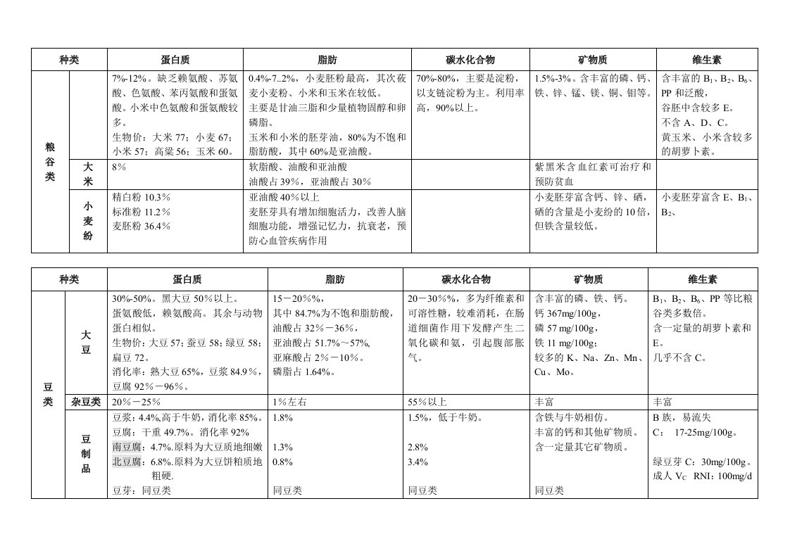 10-9.13各类食物的营养价值表