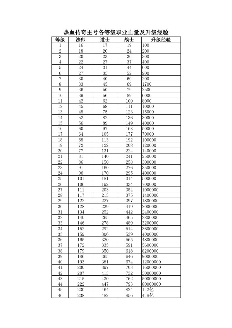 热血传奇主号各等级职业血量及升级经验