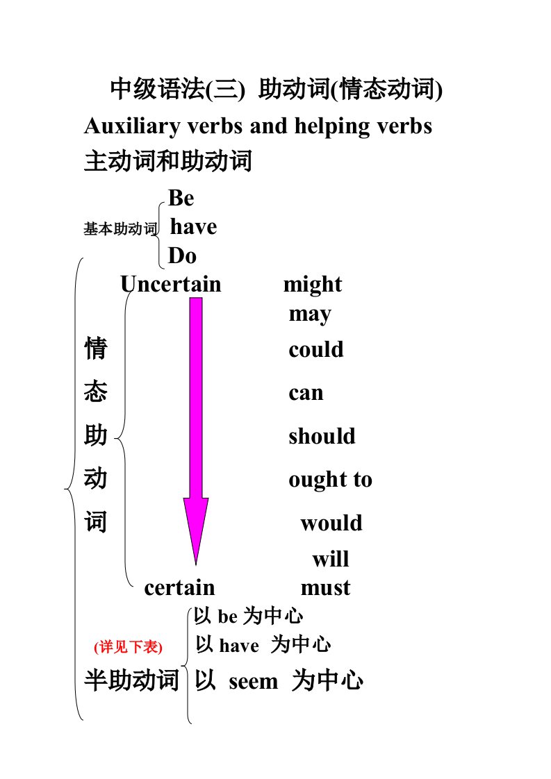 中级语法助动词(情态动词)