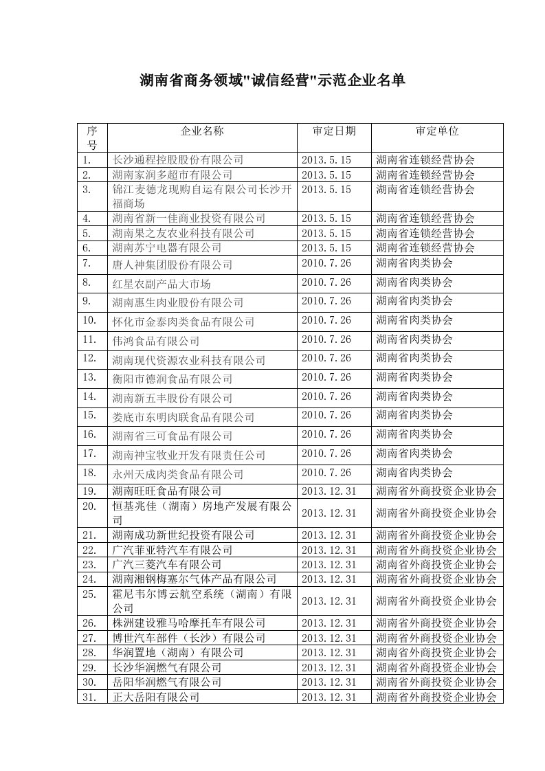 《湖南省商务领域＂诚信经营＂示范企业名单》