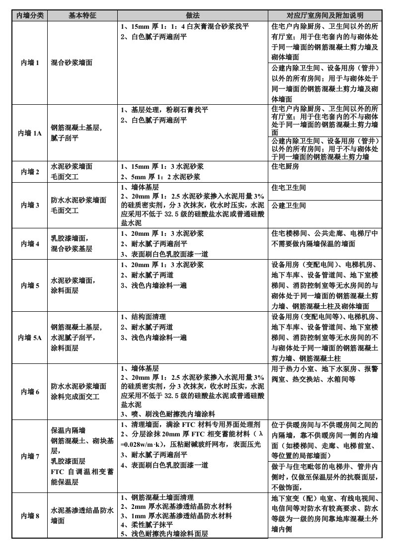 工程建筑构造统一做法表