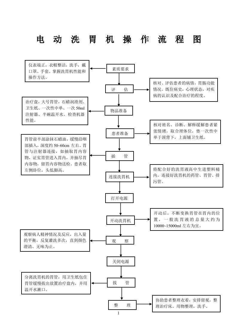 电动洗胃机操作流程图