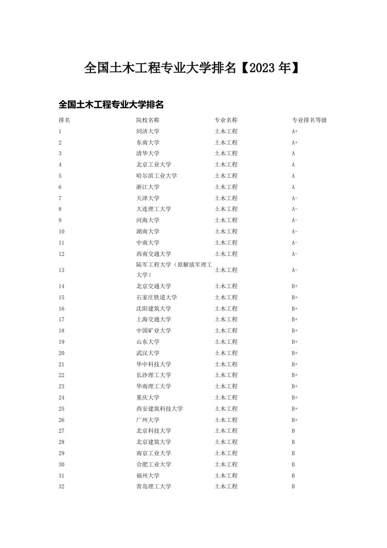 全国土木工程专业大学排名【2023年】