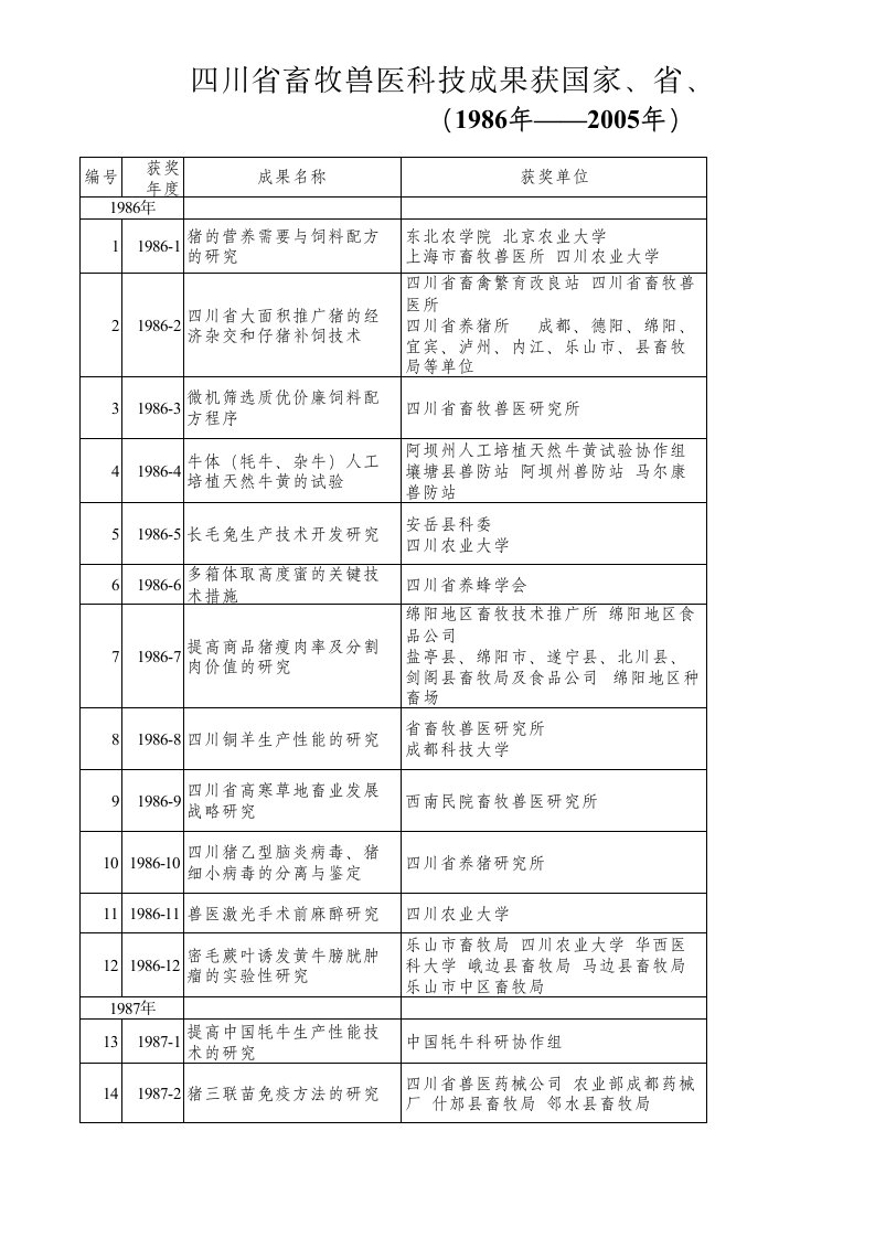 农业与畜牧-四川省畜牧兽医科技成果获国家