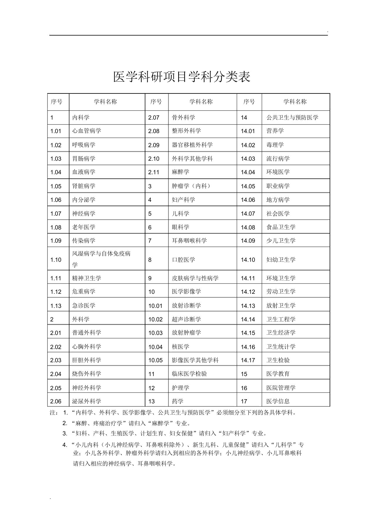 医学科研项目学科分类表