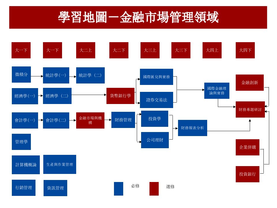 学习地图-金融市场管理领域