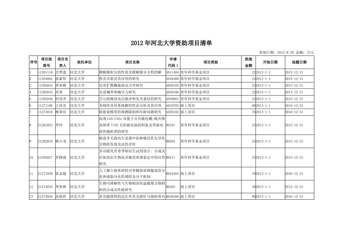 河北大学资助项目清单