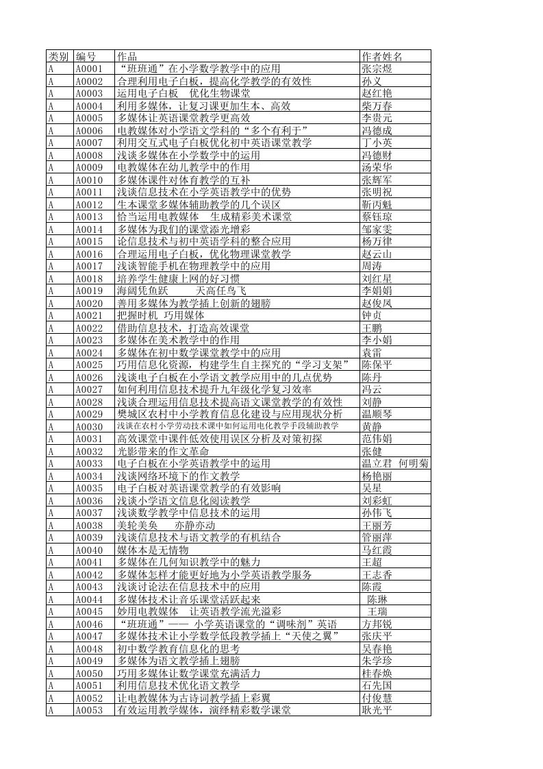 襄阳市2015年“教育技术理论与实践”征文评选活动获奖作品名单