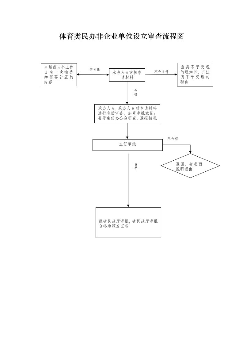 体育类民办非企业单位设立审查流程图