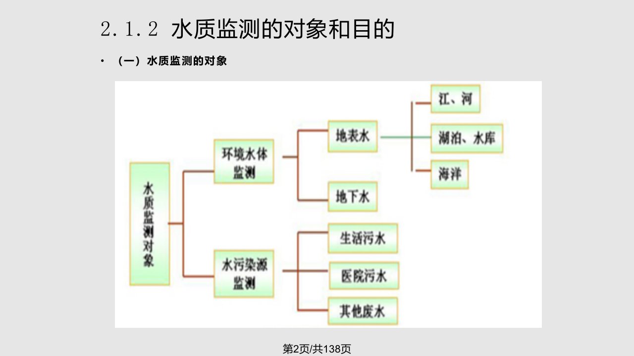 水和废水监测1