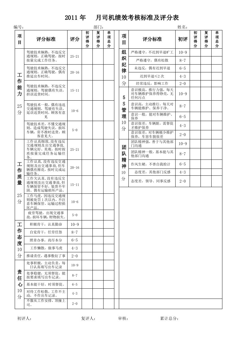 绩效考核评分标准-司机绩效考核评分表