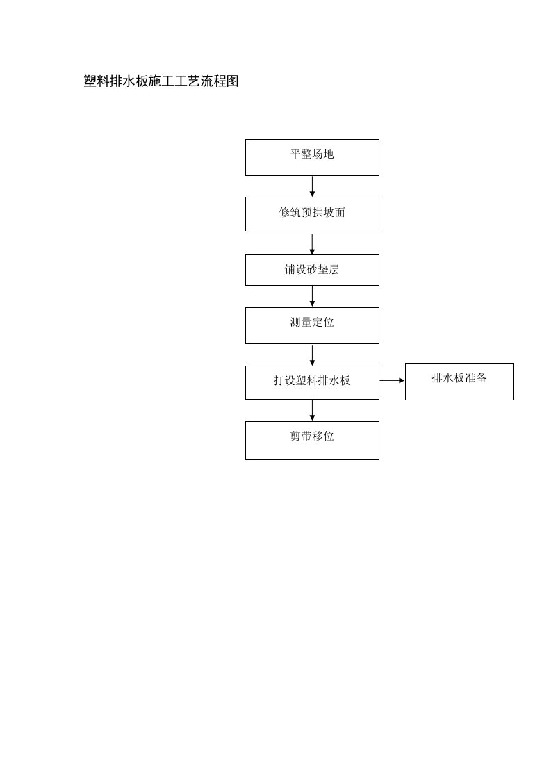 建筑资料-塑料排水板施工工艺流程图