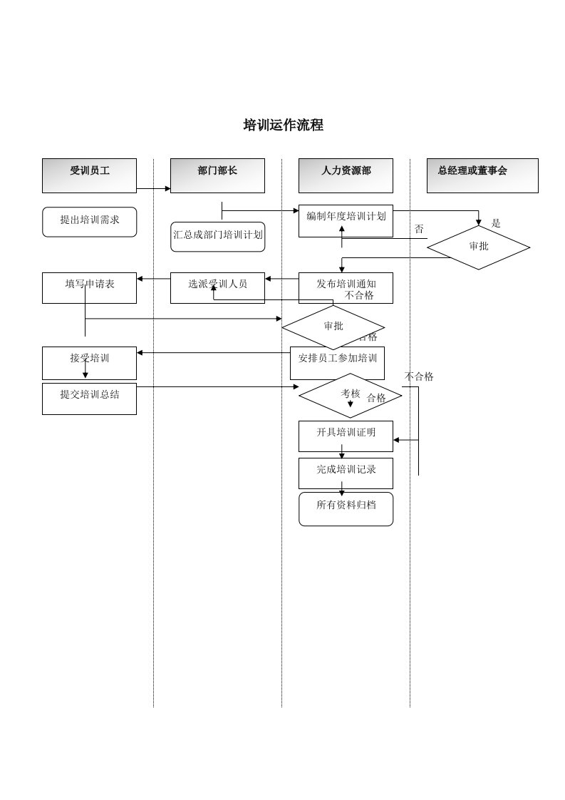 运作管理-食品行业培训运作流程