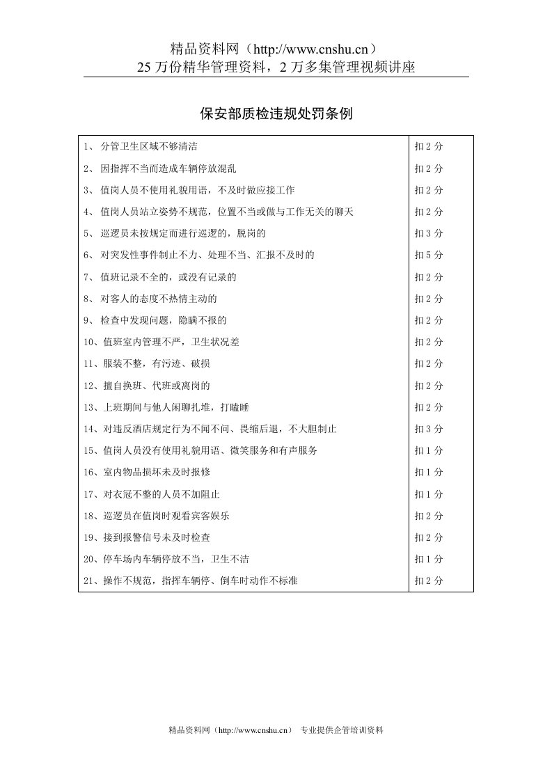 保安部质检违规处罚条例