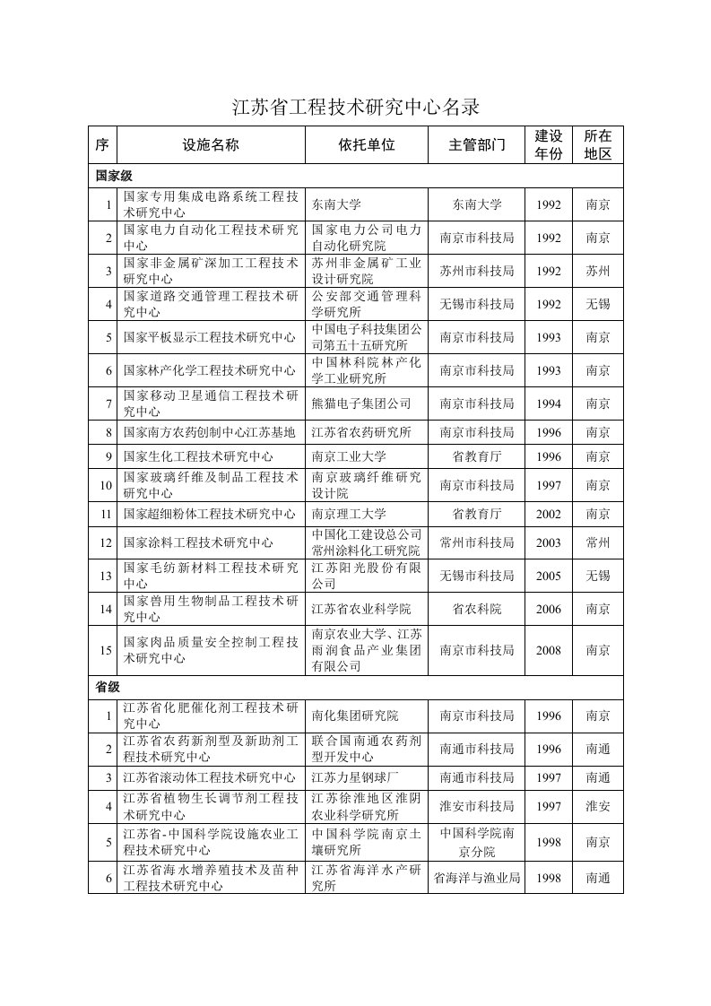 江苏省工程技术研究中心名录