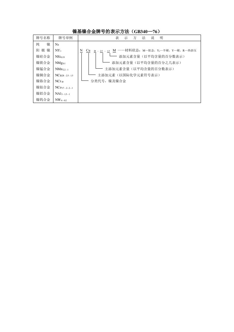 镍基镍合金牌号表示方法