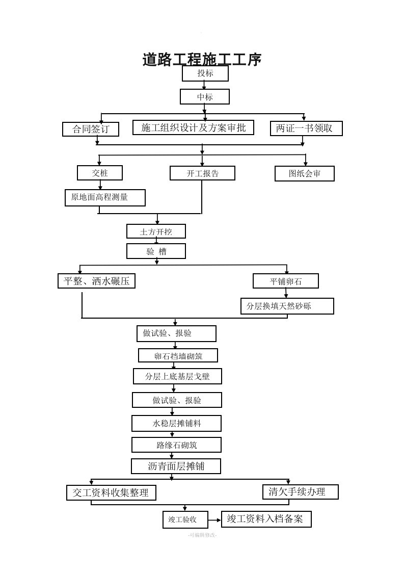 道路工程施工工序及技术交底