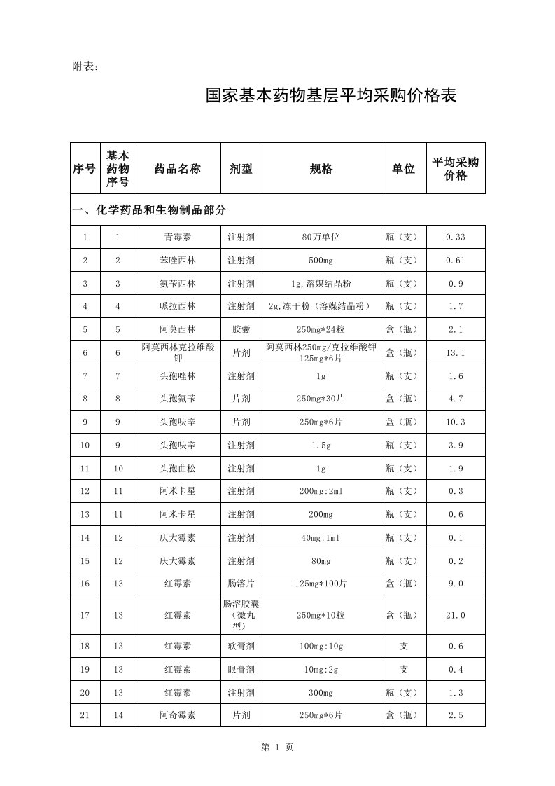 国家基本药物基层平均采购价格表