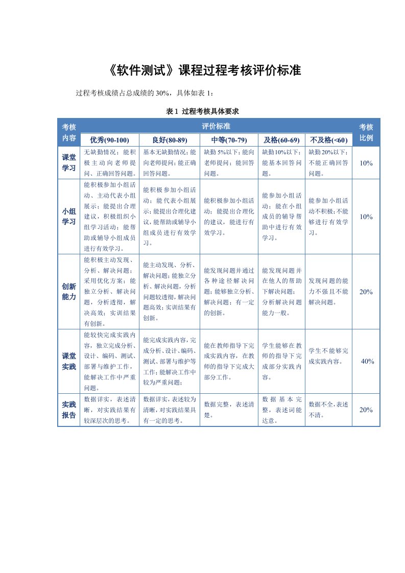 软件测试教学资源过程考核评价标准