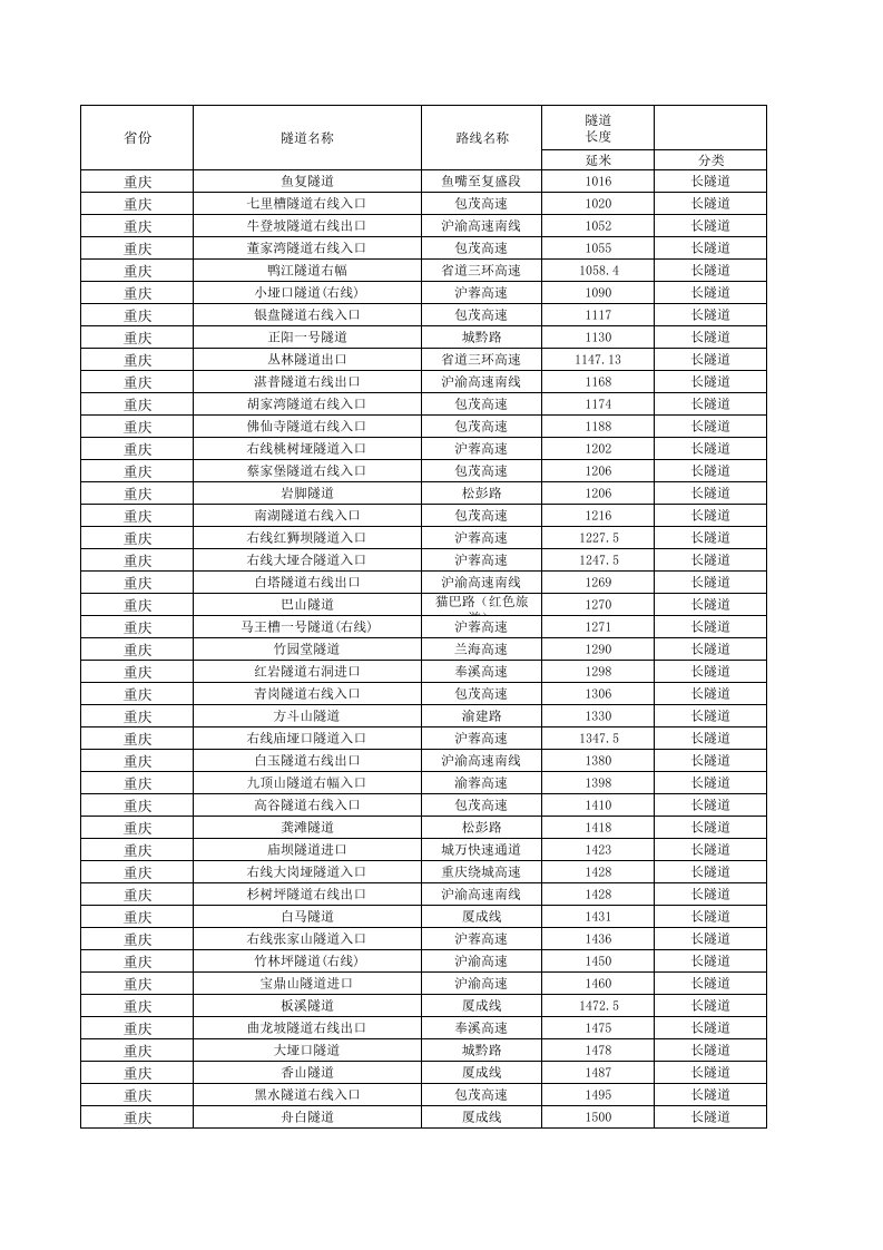 重庆省长、特长隧道一览表单