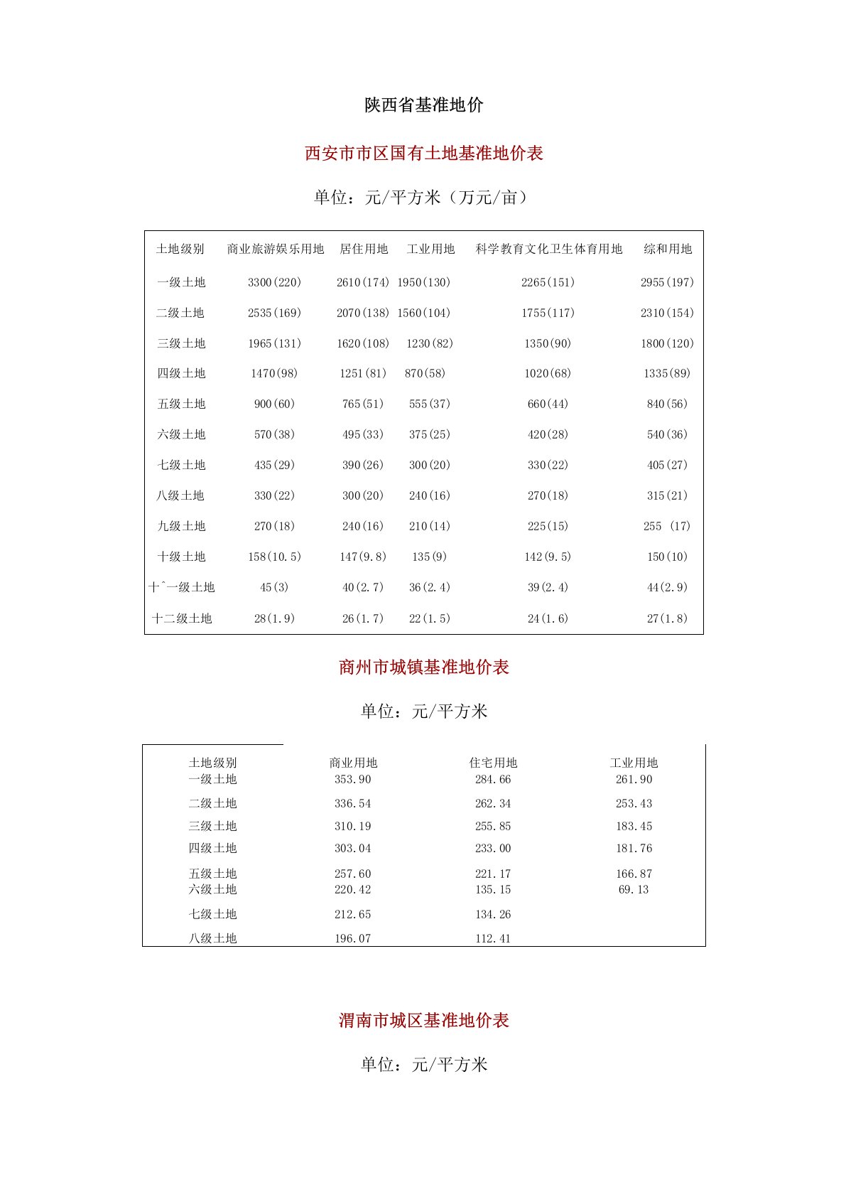 陕西省基准地价