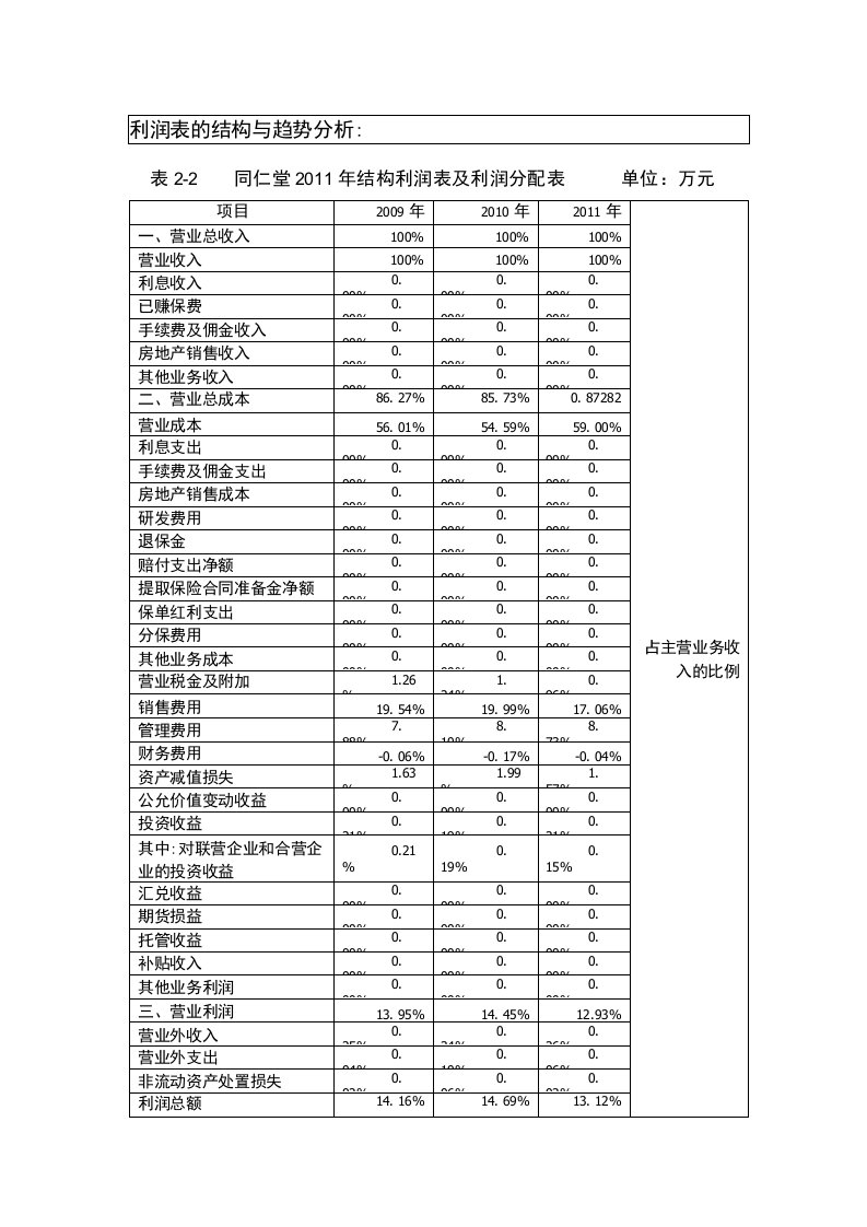 利润表结构与趋势分析