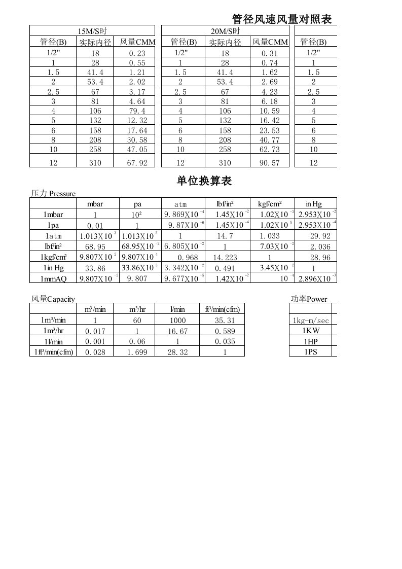 风量压力及单位表-集尘