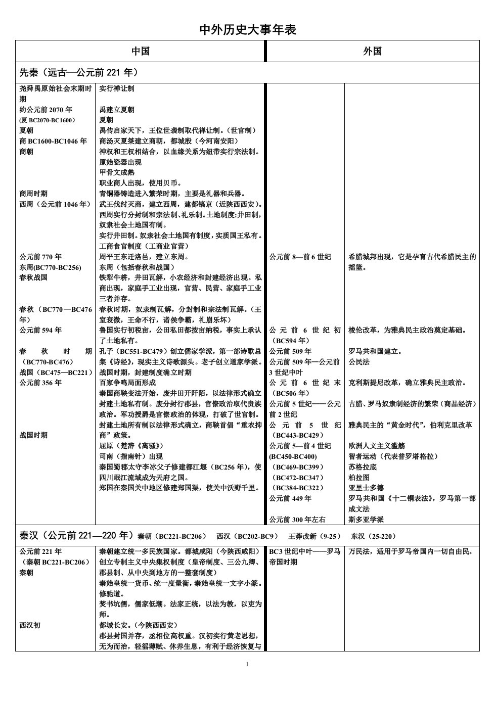 高中历史大事年表高中政治经济文化混搭资料