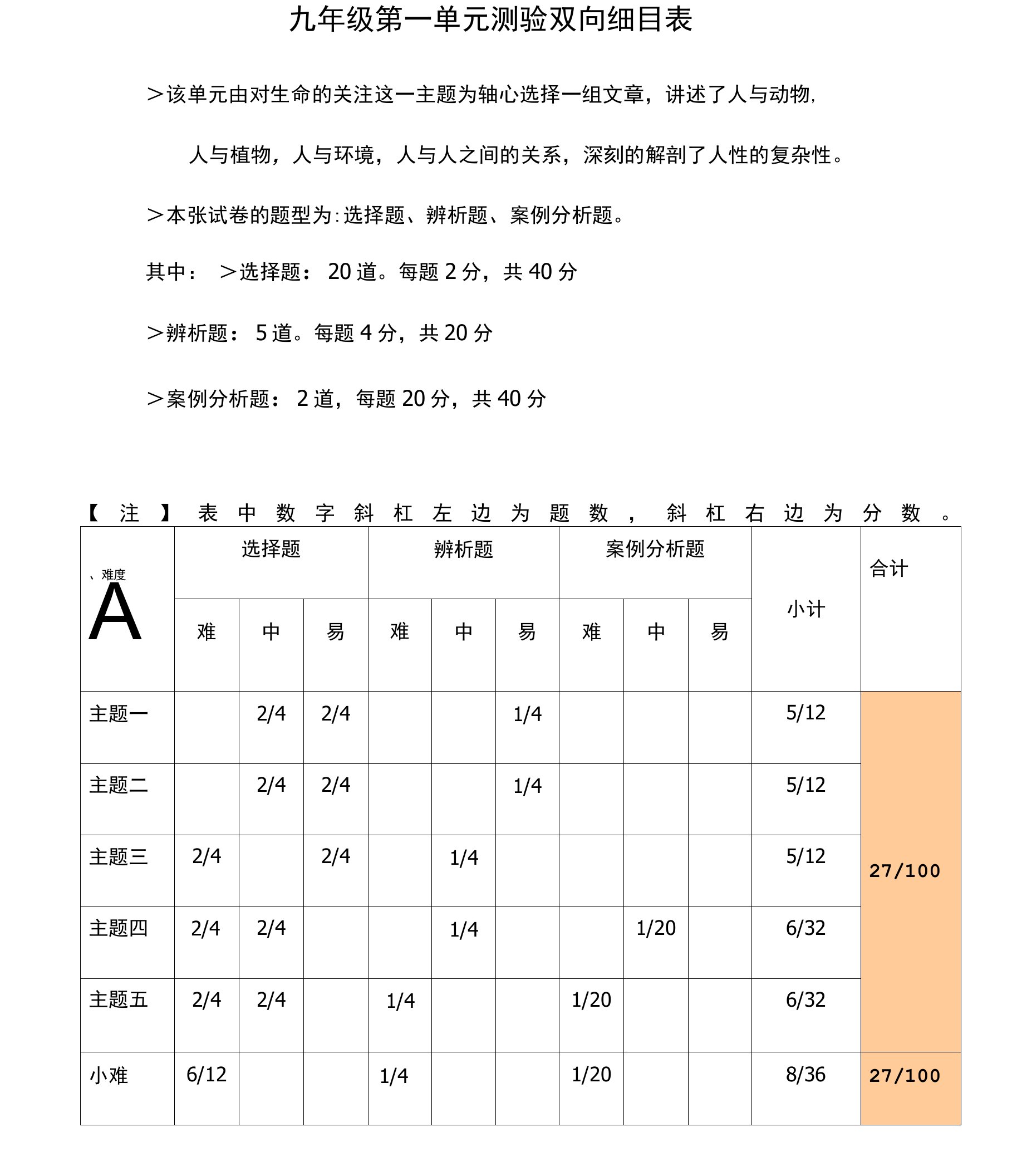 孙静平的单元检测双向细目表