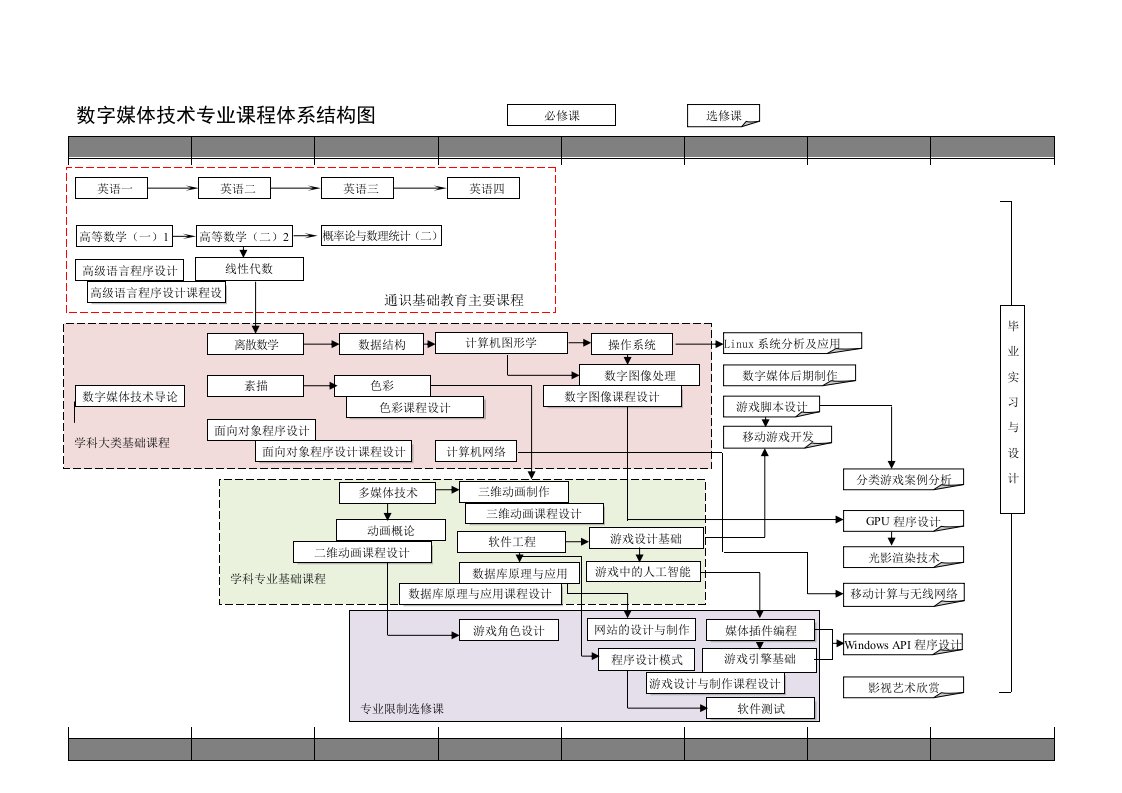 数字媒体技术专业课程体系结构图