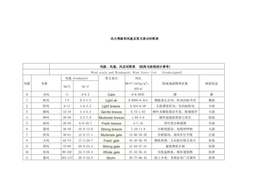 风力等级和风速及英文表示对照表