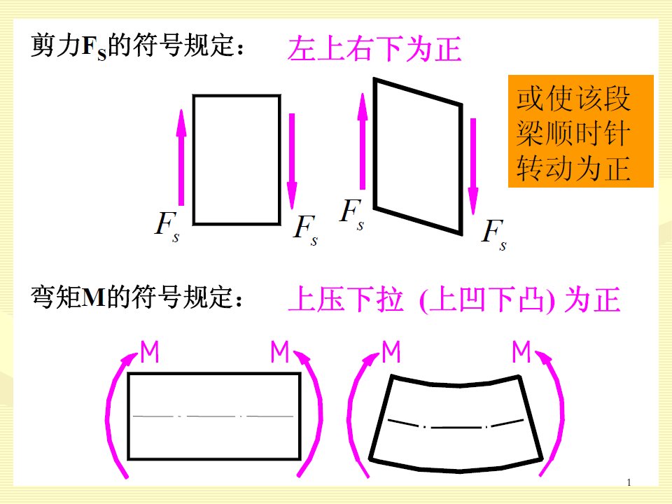 材料力学4-弯矩图剪力图-课件