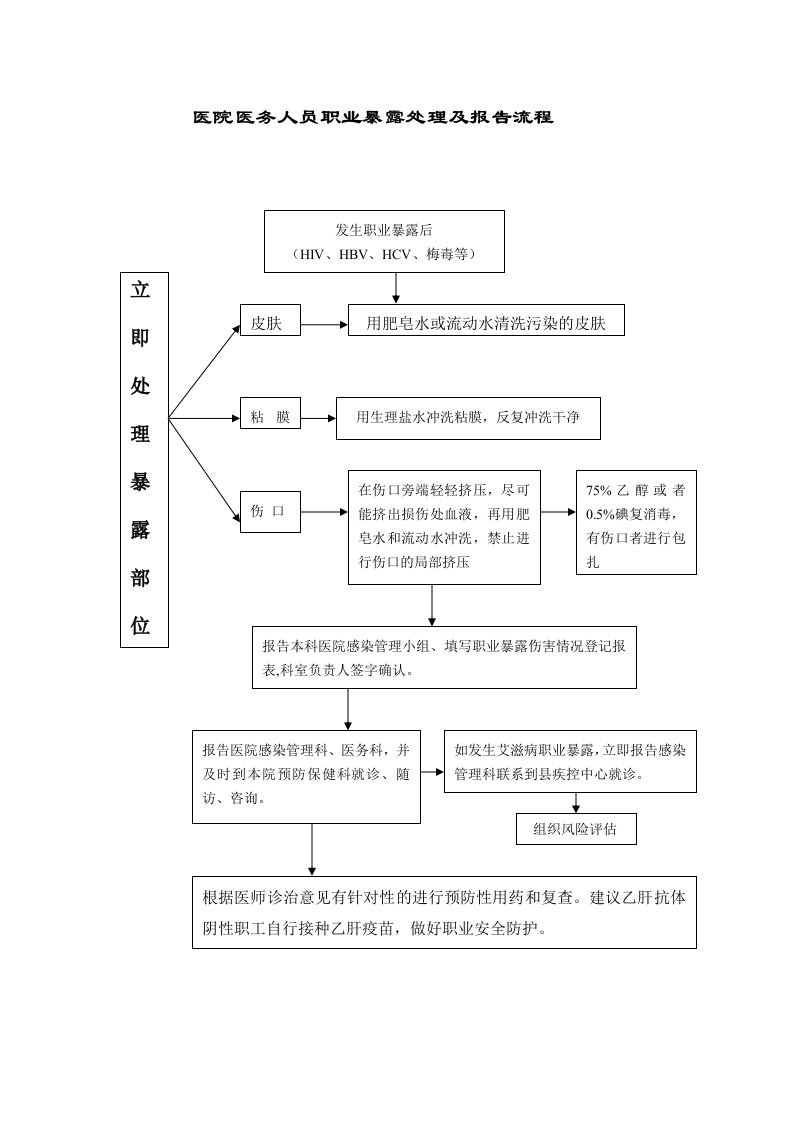 职业暴露处理及报告流程