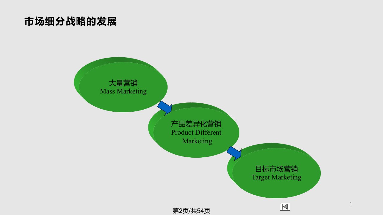 市场营销学第六章课件