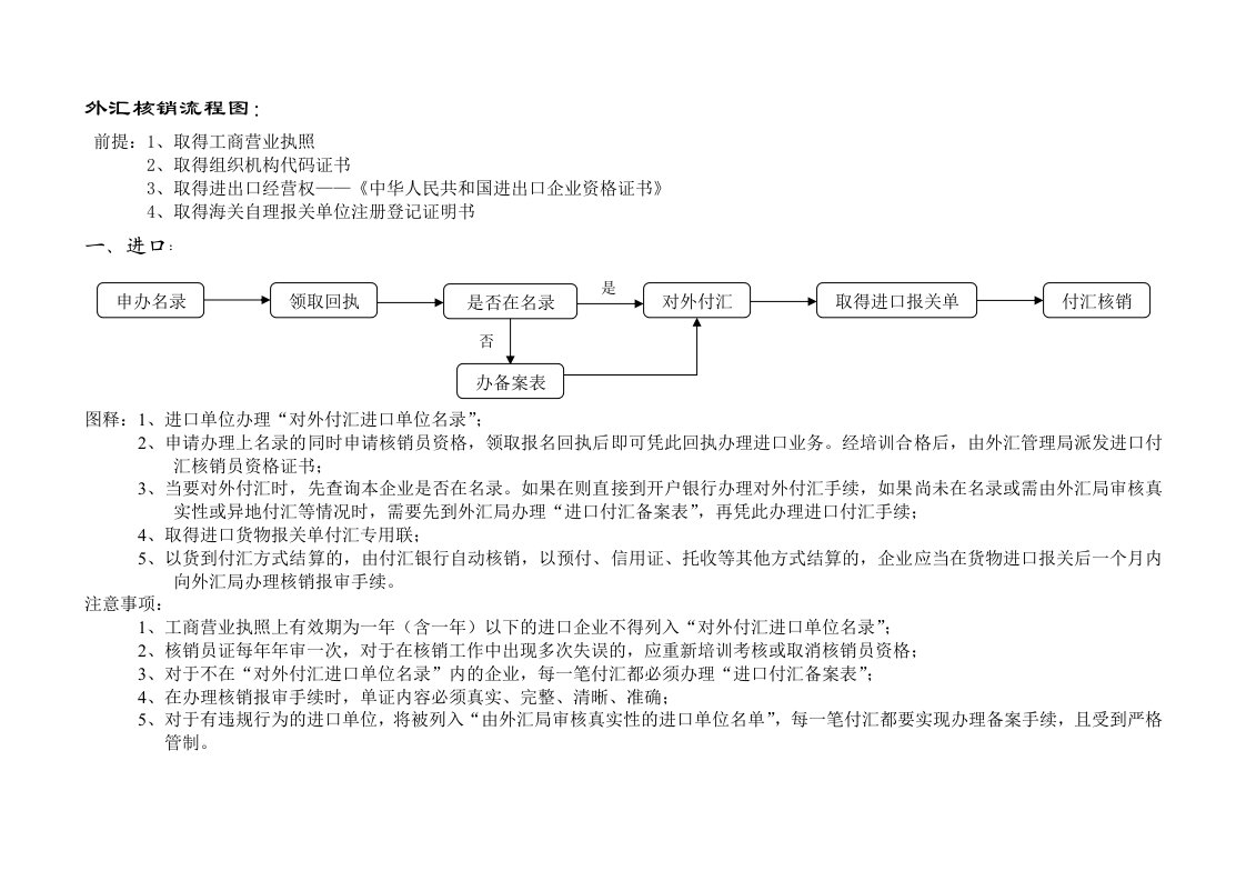 外汇核销流程图