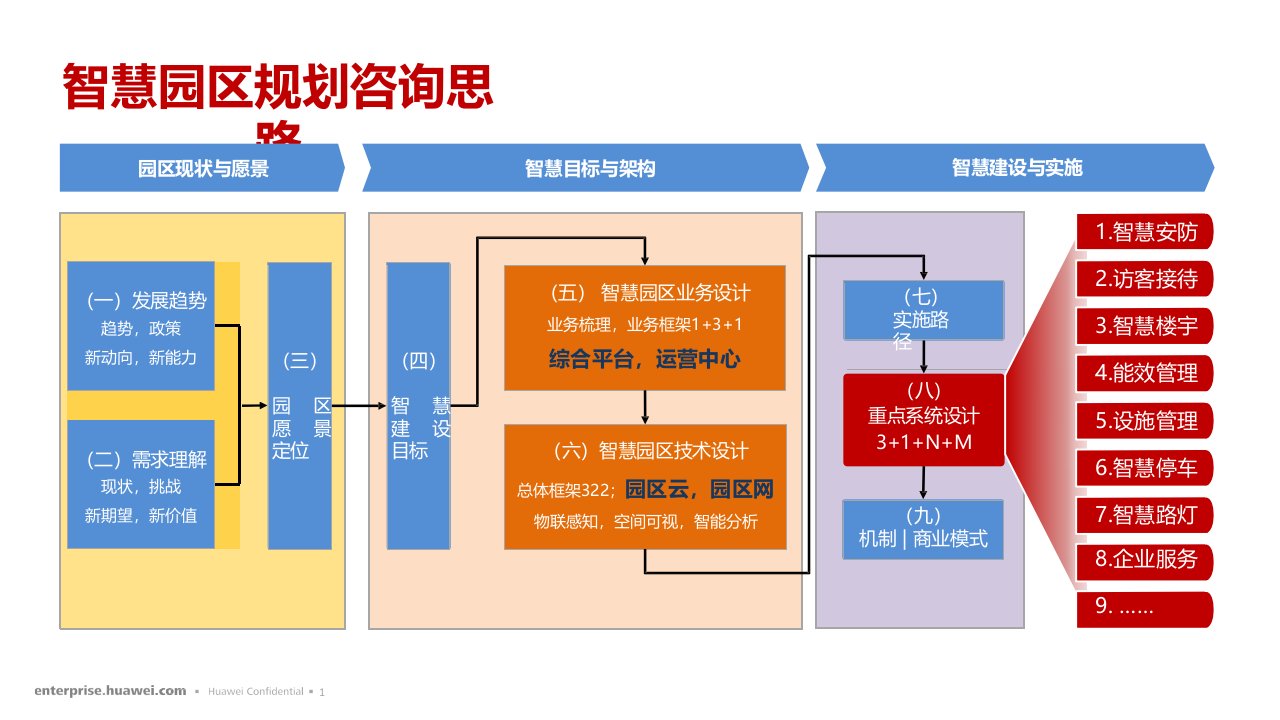 新技术促进园区智慧化转型华为智慧园区解决方案ppt课件