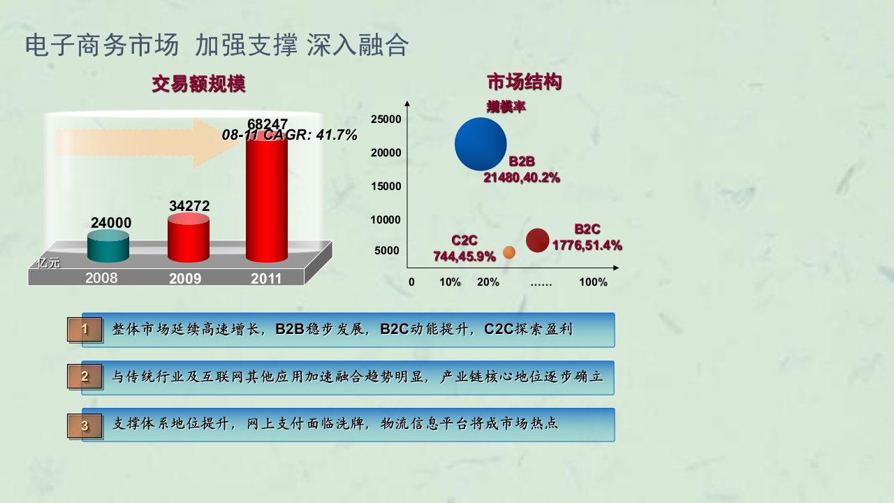 中国电子商务市场发展现状与展望朗春晖优秀课件