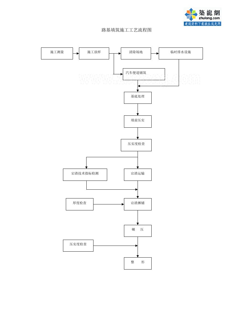 路基-路面-桥梁-涵洞等施工工艺流程图合集